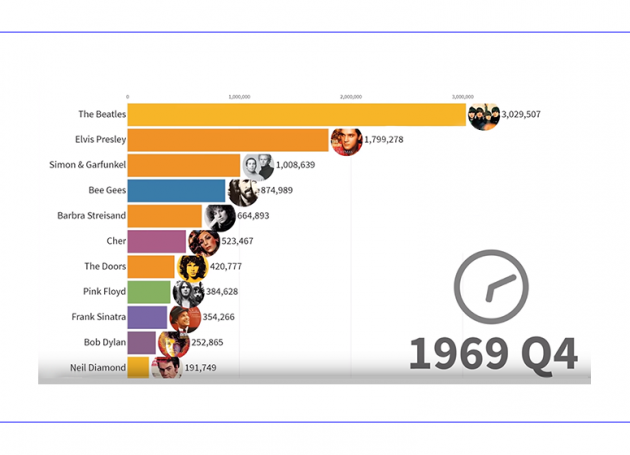 Data Is Beautiful: A Fascinating Time-Lapse Chart Of The Top Selling Recording Artists Of All Time