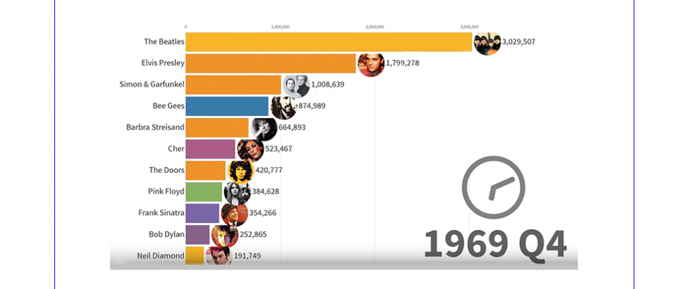 Data Is Beautiful: A Fascinating Time-Lapse Chart Of The Top Selling Recording Artists Of All Time